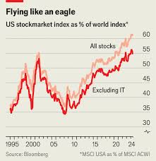 شراء اسهم في البورصة الامريكية